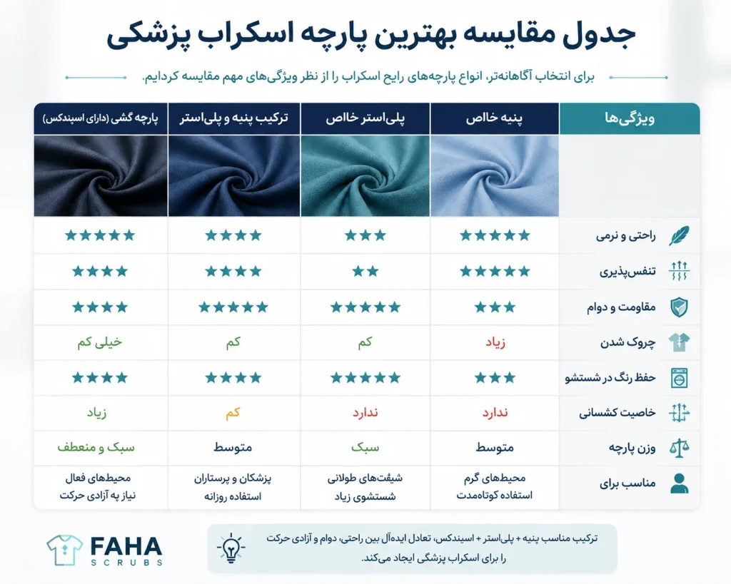 جدول مقایسه بهترین پارچه اسکراب پزشکی
